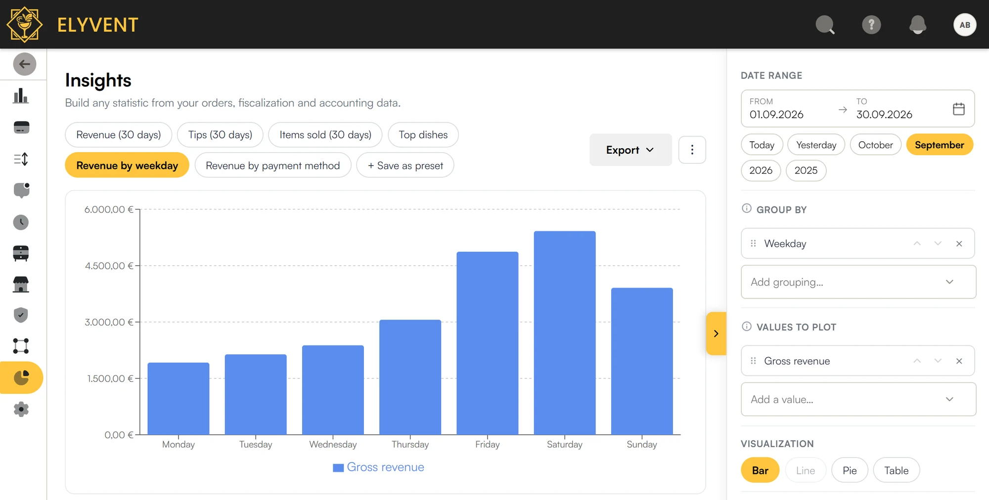 Elyvent analytics editor: gross revenue by weekday, September 2026